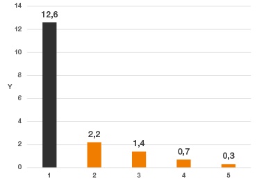 Drive nut wear test graph